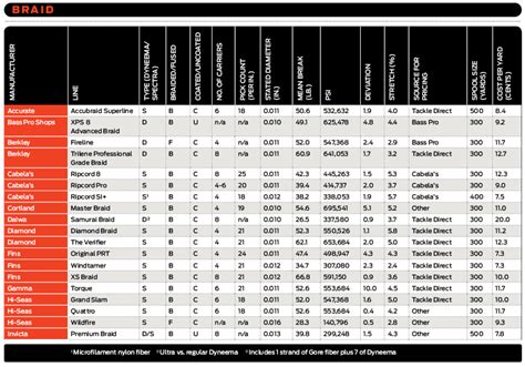 thickness of 10lb test fishing line|braided fishing line comparison chart.